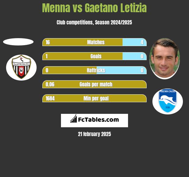 Menna vs Gaetano Letizia h2h player stats