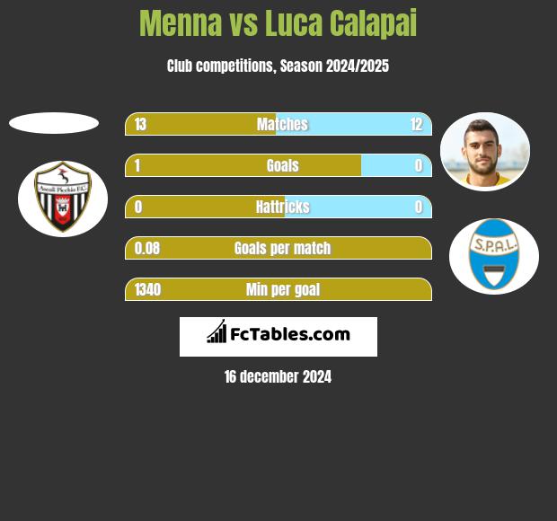 Menna vs Luca Calapai h2h player stats