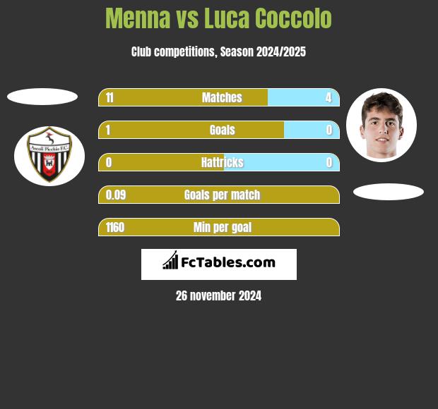 Menna vs Luca Coccolo h2h player stats