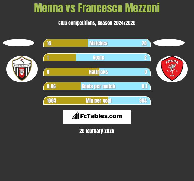 Menna vs Francesco Mezzoni h2h player stats