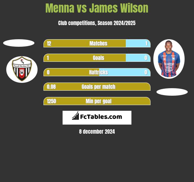 Menna vs James Wilson h2h player stats