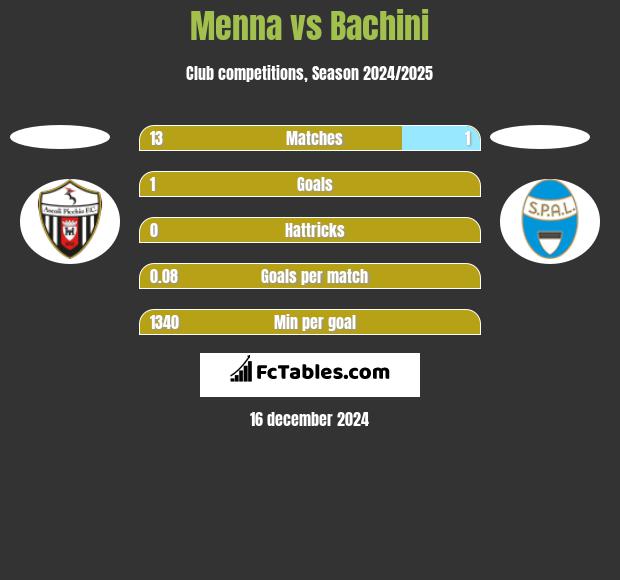 Menna vs Bachini h2h player stats