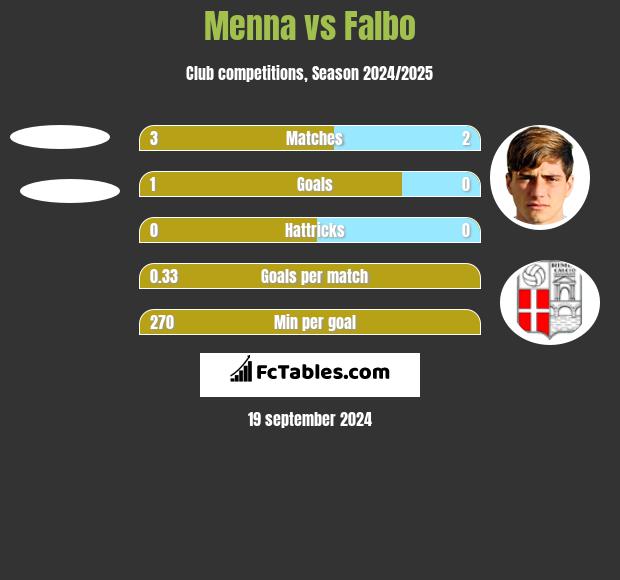 Menna vs Falbo h2h player stats