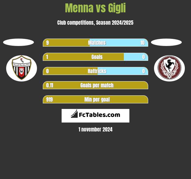 Menna vs Gigli h2h player stats