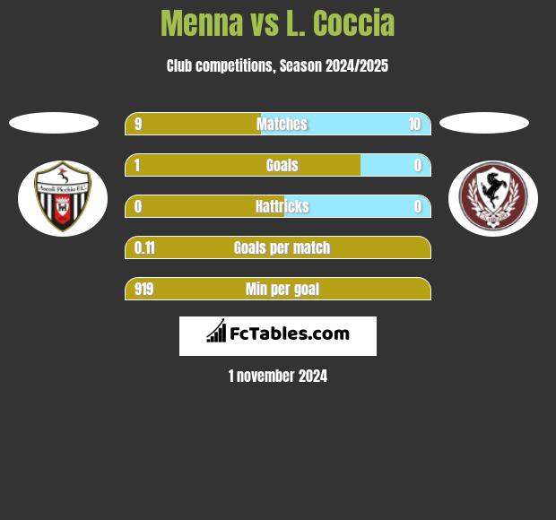 Menna vs L. Coccia h2h player stats