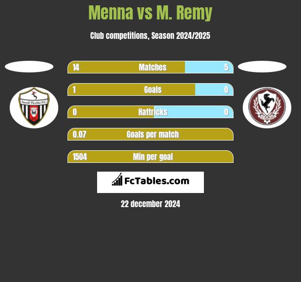 Menna vs M. Remy h2h player stats