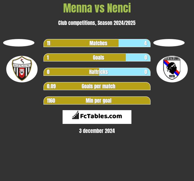 Menna vs Nenci h2h player stats