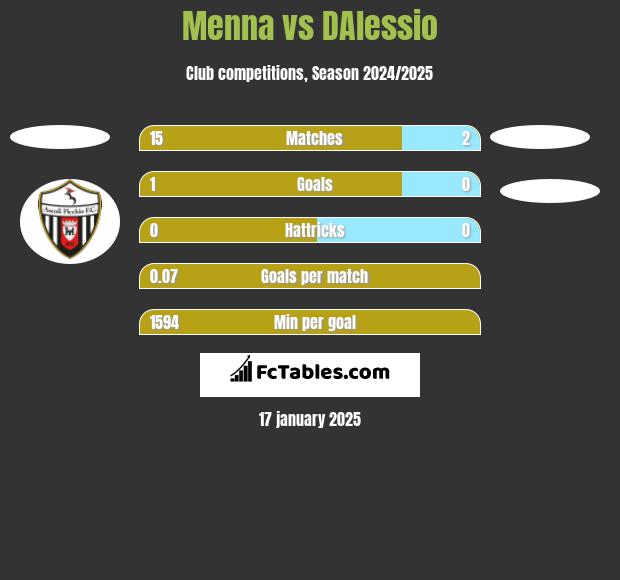 Menna vs DAlessio h2h player stats