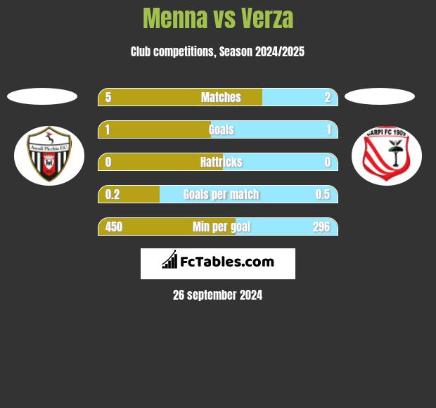 Menna vs Verza h2h player stats