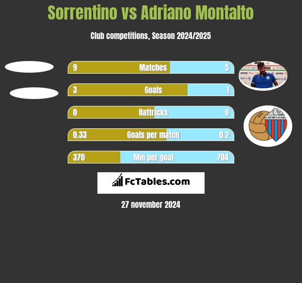 Sorrentino vs Adriano Montalto h2h player stats