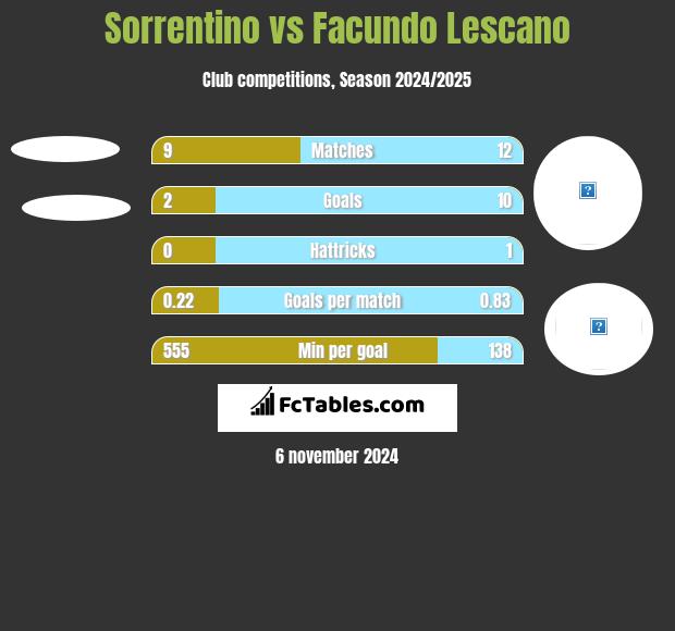 Sorrentino vs Facundo Lescano h2h player stats