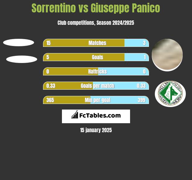 Sorrentino vs Giuseppe Panico h2h player stats