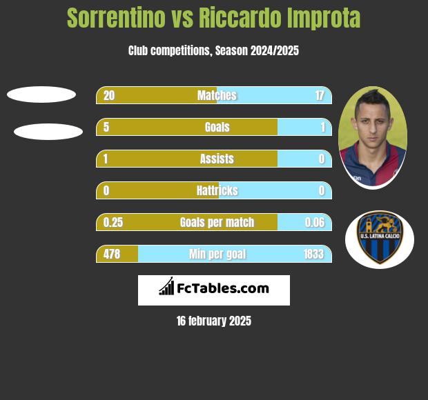 Sorrentino vs Riccardo Improta h2h player stats