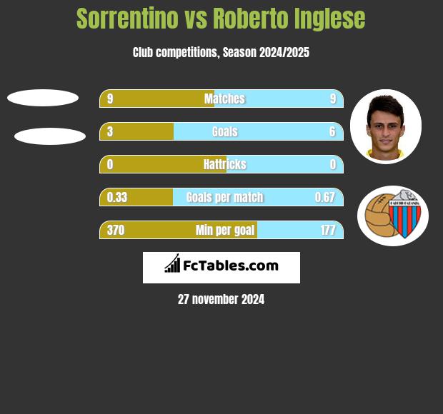 Sorrentino vs Roberto Inglese h2h player stats