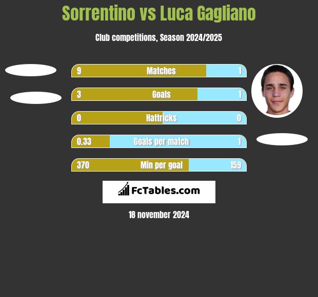 Sorrentino vs Luca Gagliano h2h player stats