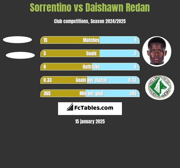 Sorrentino vs Daishawn Redan h2h player stats