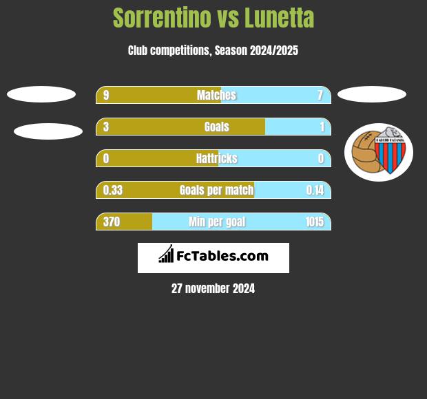 Sorrentino vs Lunetta h2h player stats