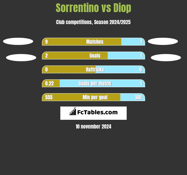 Sorrentino vs Diop h2h player stats