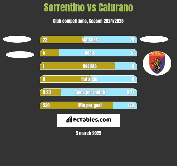 Sorrentino vs Caturano h2h player stats