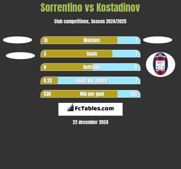 Sorrentino vs Kostadinov h2h player stats