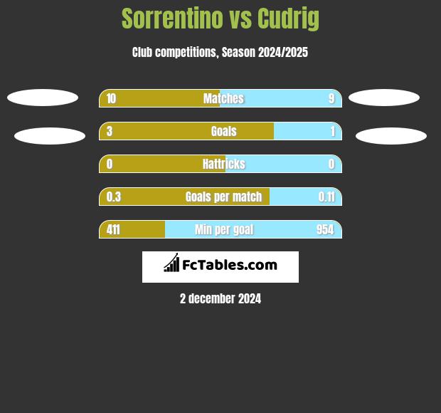 Sorrentino vs Cudrig h2h player stats