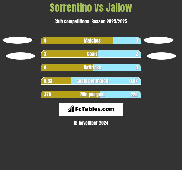 Sorrentino vs Jallow h2h player stats