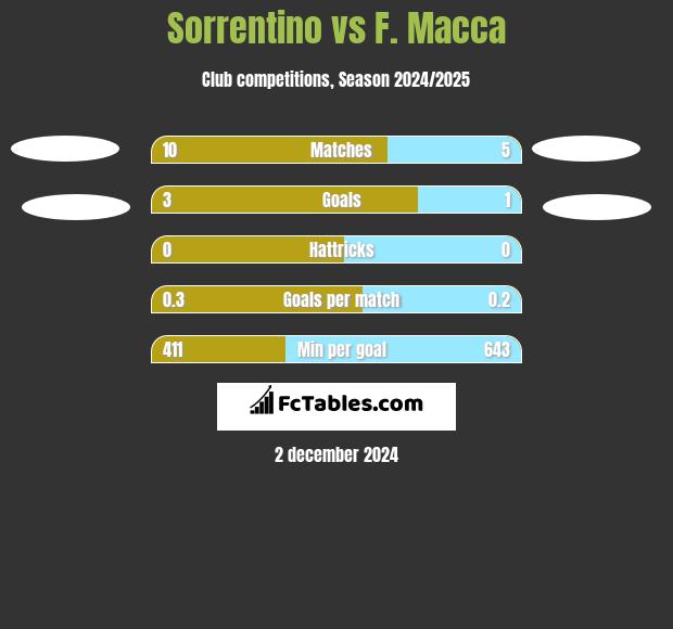 Sorrentino vs F. Macca h2h player stats