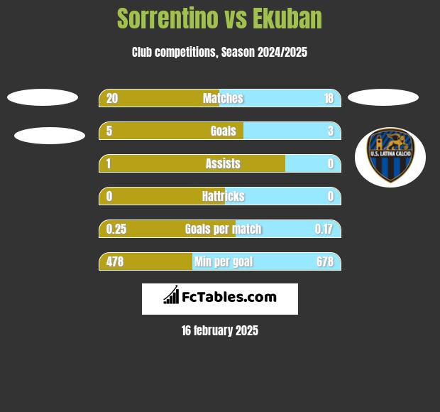 Sorrentino vs Ekuban h2h player stats