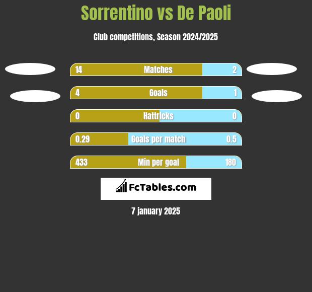 Sorrentino vs De Paoli h2h player stats