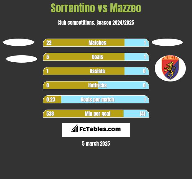 Sorrentino vs Mazzeo h2h player stats