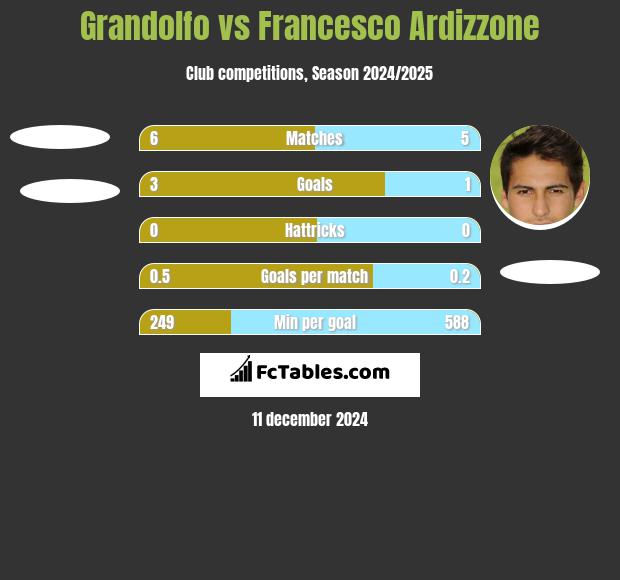 Grandolfo vs Francesco Ardizzone h2h player stats