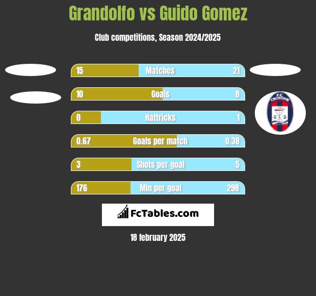 Grandolfo vs Guido Gomez h2h player stats