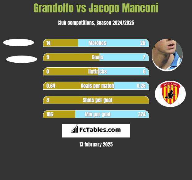 Grandolfo vs Jacopo Manconi h2h player stats