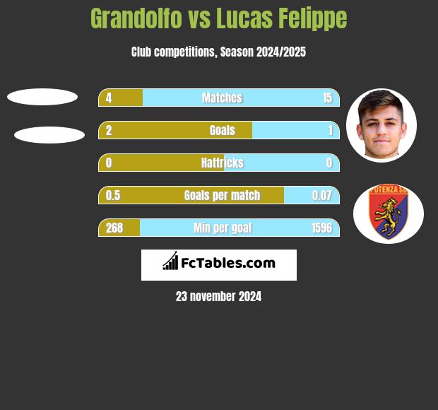 Grandolfo vs Lucas Felippe h2h player stats