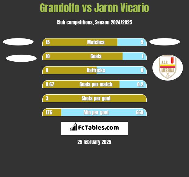 Grandolfo vs Jaron Vicario h2h player stats