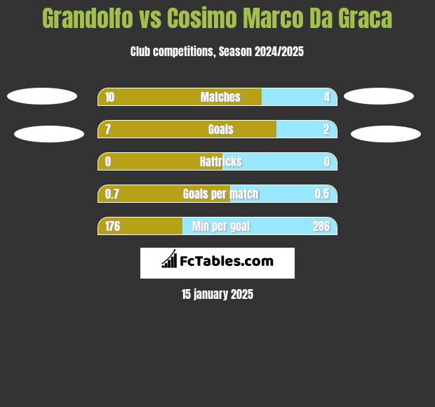 Grandolfo vs Cosimo Marco Da Graca h2h player stats