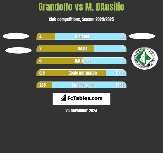 Grandolfo vs M. DAusilio h2h player stats