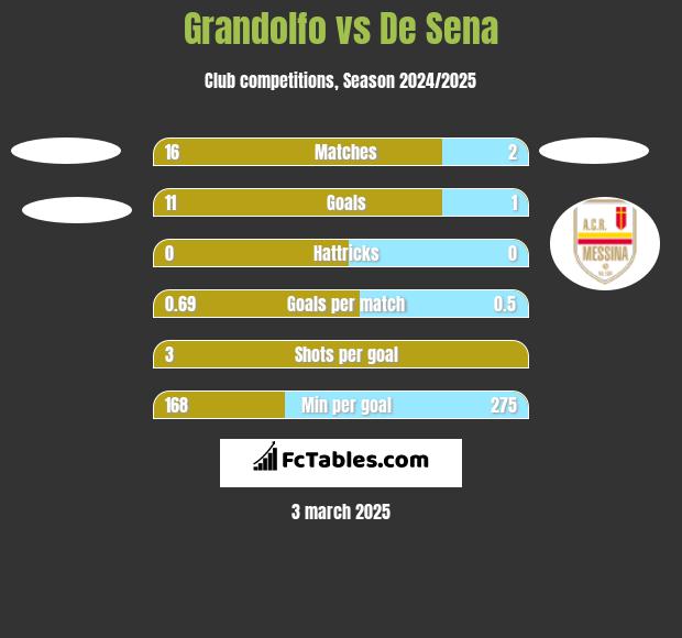 Grandolfo vs De Sena h2h player stats