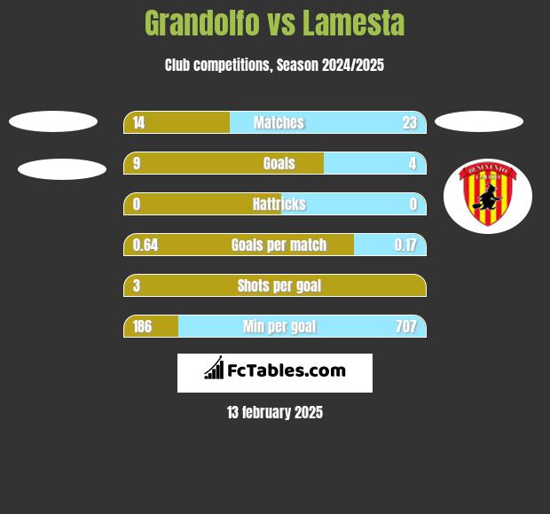 Grandolfo vs Lamesta h2h player stats