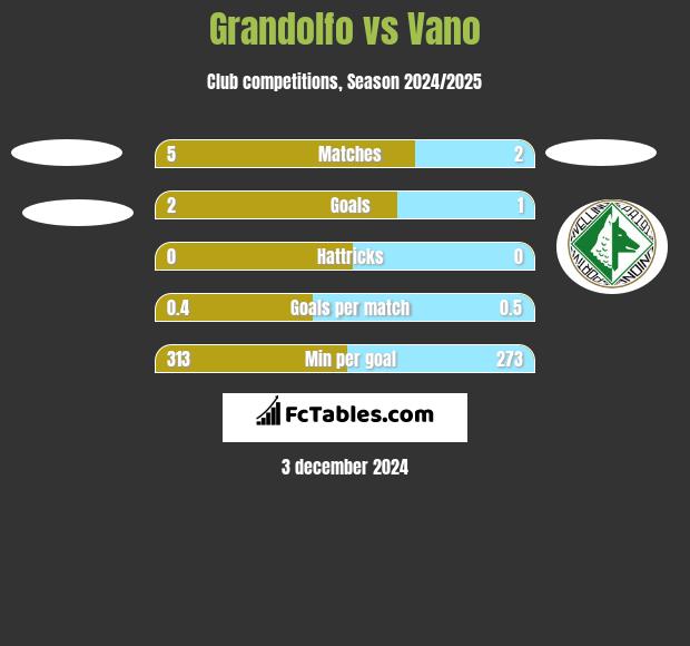 Grandolfo vs Vano h2h player stats