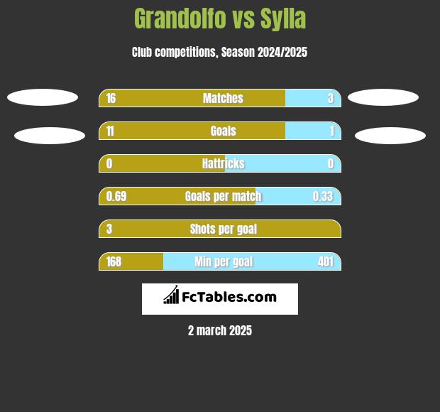 Grandolfo vs Sylla h2h player stats