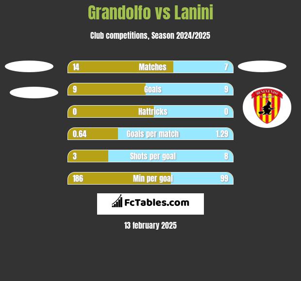 Grandolfo vs Lanini h2h player stats