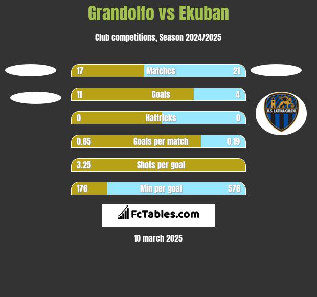 Grandolfo vs Ekuban h2h player stats