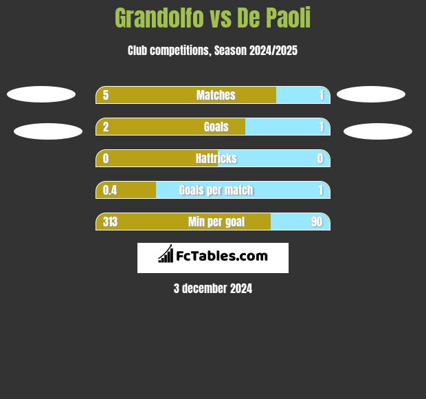 Grandolfo vs De Paoli h2h player stats