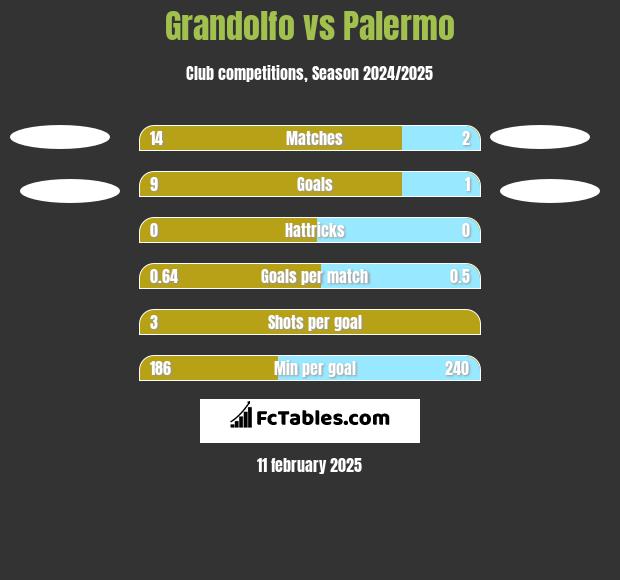 Grandolfo vs Palermo h2h player stats