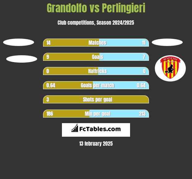 Grandolfo vs Perlingieri h2h player stats