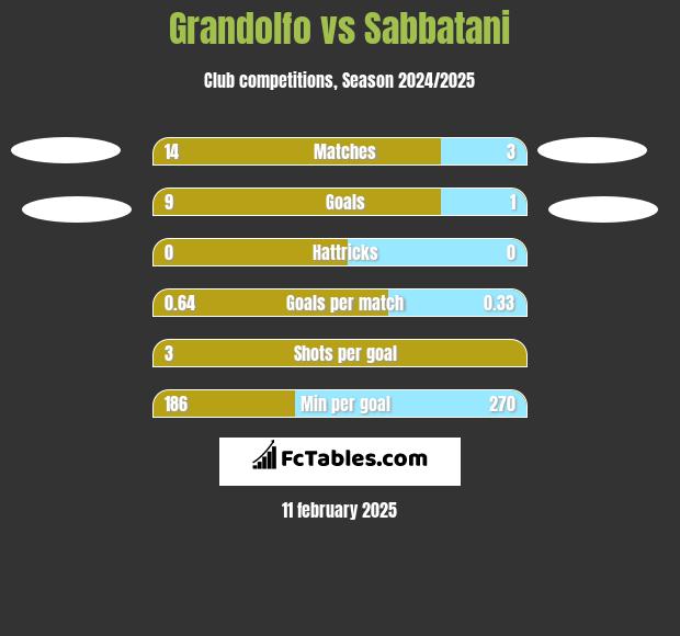 Grandolfo vs Sabbatani h2h player stats