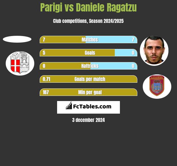 Parigi vs Daniele Ragatzu h2h player stats