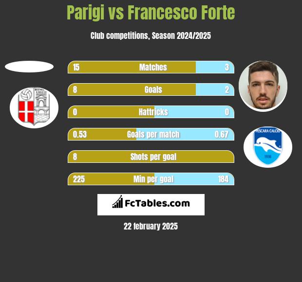 Parigi vs Francesco Forte h2h player stats