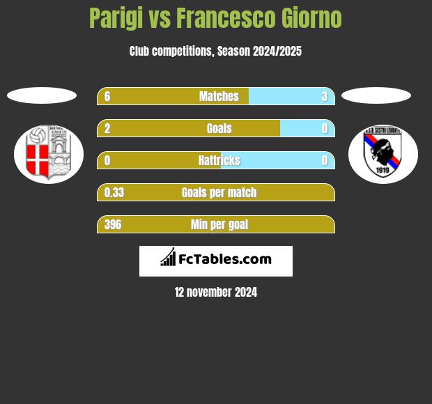 Parigi vs Francesco Giorno h2h player stats